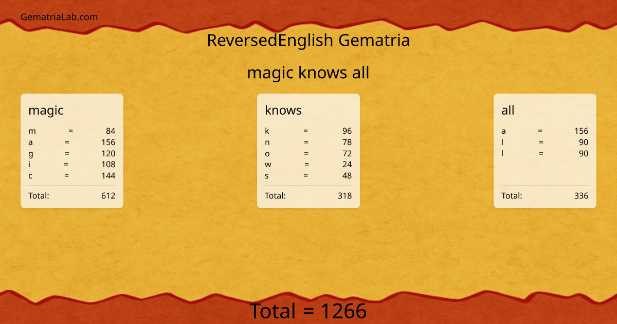 magic knows all in reversedEnglish Gematria